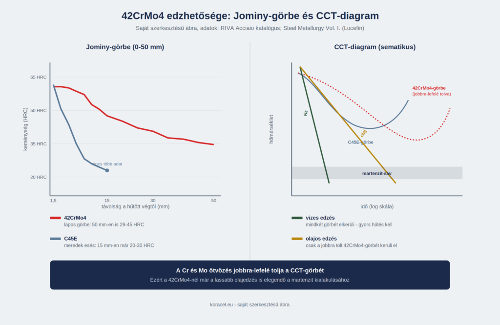 42CrMo4 Jominy-gorbe osszehasonlitva a C45E-vel, es CCT-diagram sematikusan bemutatva a viz vs olaj edzest
