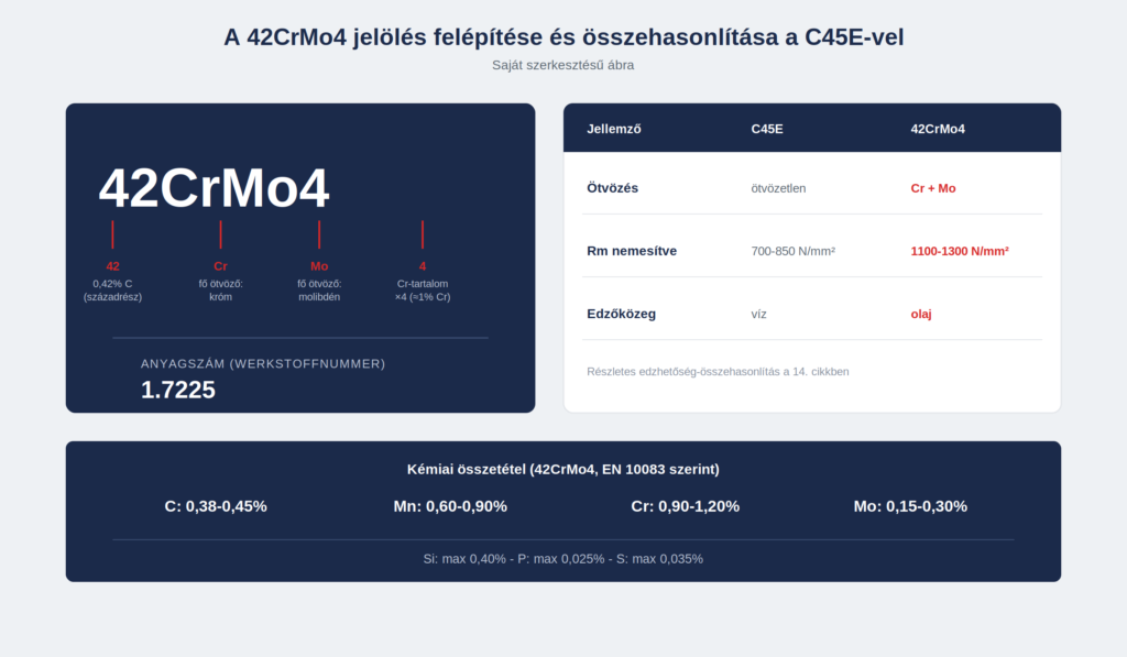 42CrMo4 jeloles felepitese: szentartalom, Cr es Mo otvozok, anyagszam 1.7225, osszehasonlitas a C45E-vel