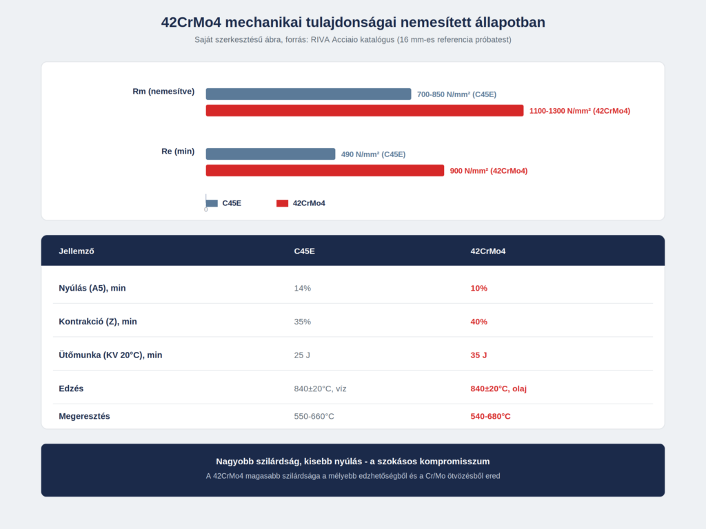 42CrMo4 es C45E mechanikai tulajdonsagainak osszehasonlitasa nemesitett allapotban: Rm, Re, A5, Z, KV, edzes, megereszt es