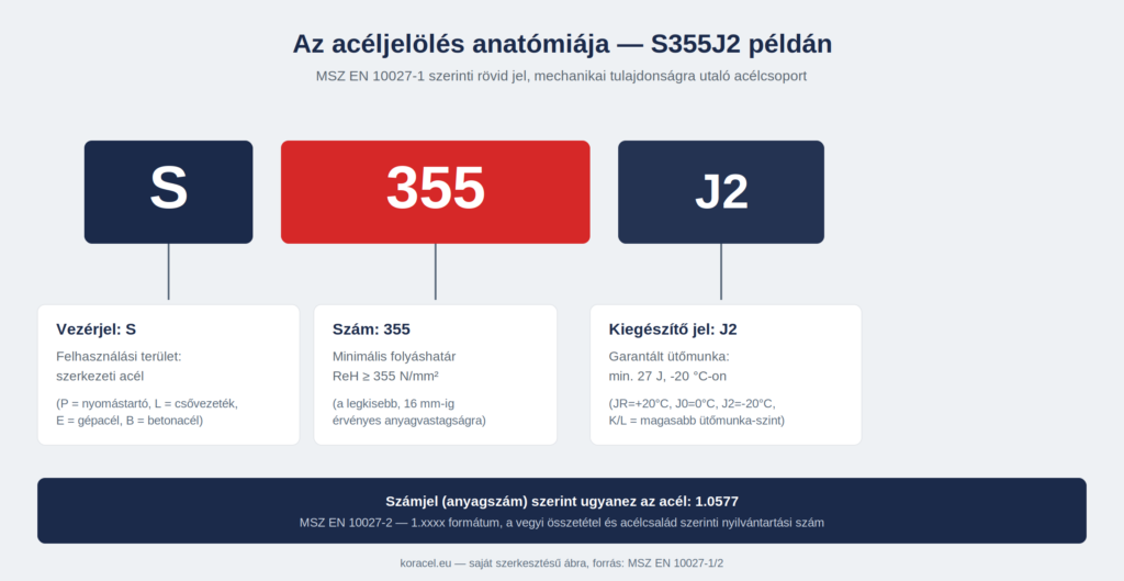 Az acéljelölés anatómiája: S betű, 355 szám és J2 kiegészítő jel jelentése, S355J2 példáján