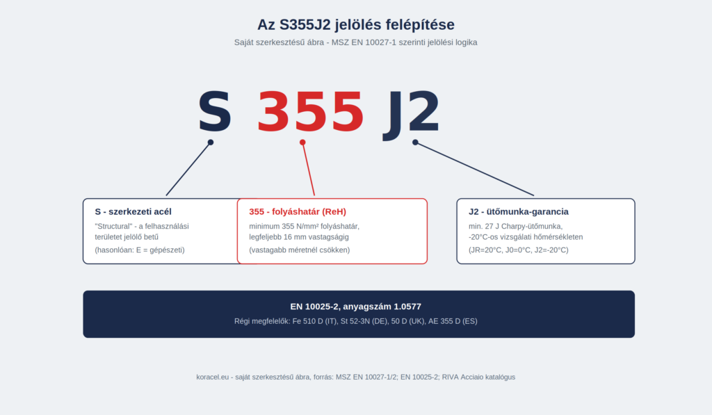 Az S355J2 jelölés felepítése: S - szerkezeti acél, 355 - folyáshatár, J2 - űtőmunka-garancia - koracel.eu