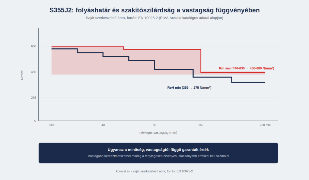 S355J2 folyáshatár és szakítószilárdság a névleges vastagság függvényében - koracel.eu