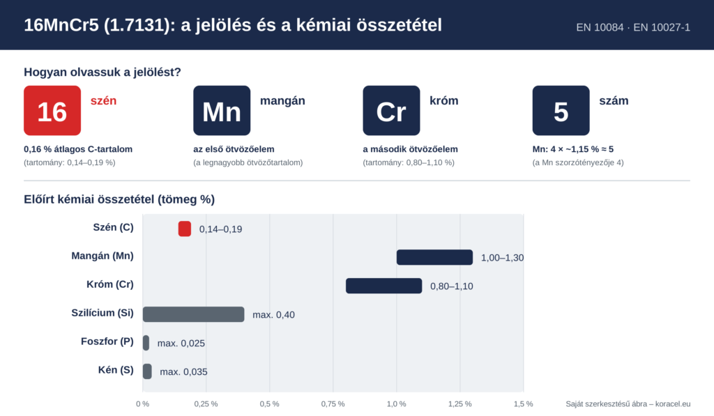 A 16MnCr5 jelölésének felbontása és az előírt kémiai összetétel sávdiagramja