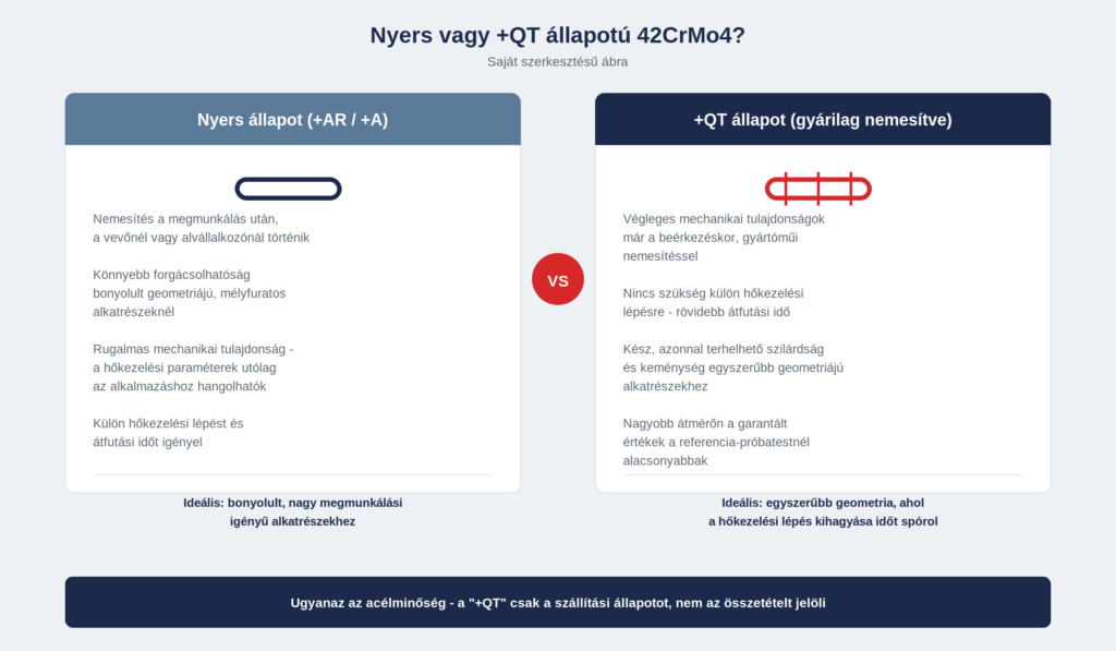 42CrMo4+QT nyers es nemesitett allapot osszehasonlitasa: hokezeles helye, megmunkalhatosag, keszsegi szilardsag, garantalt ertekek atmero szerint